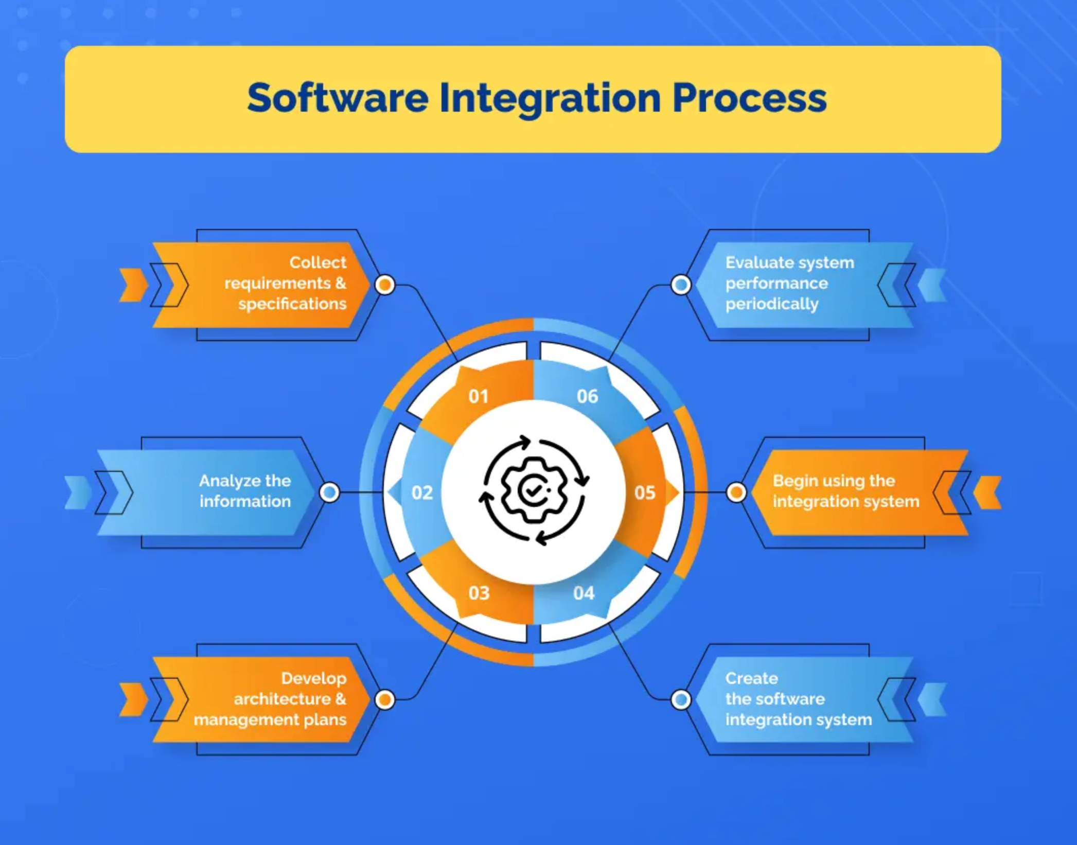 Integration